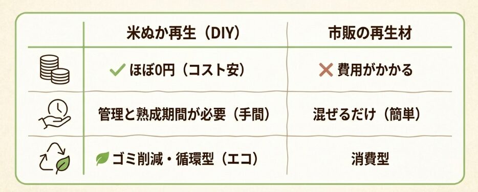 市販の再生材との違い